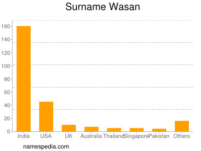 Surname Wasan