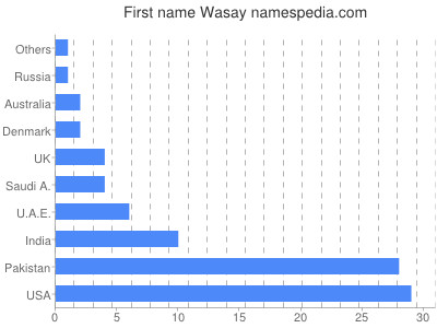Given name Wasay
