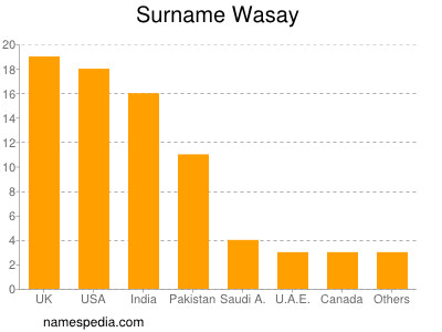 Surname Wasay