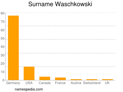 Surname Waschkowski