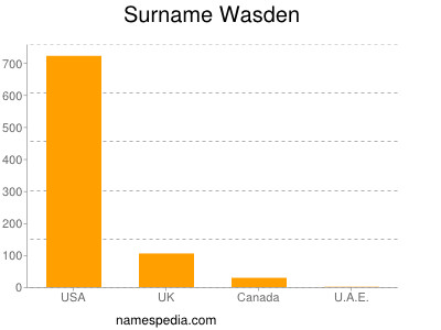 Surname Wasden