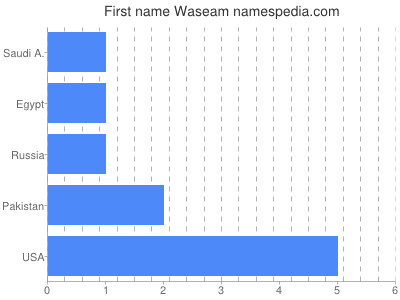 Given name Waseam