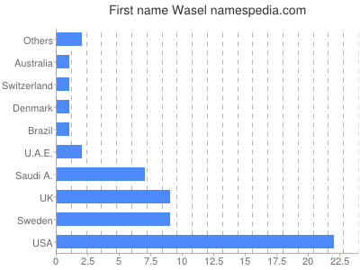Given name Wasel