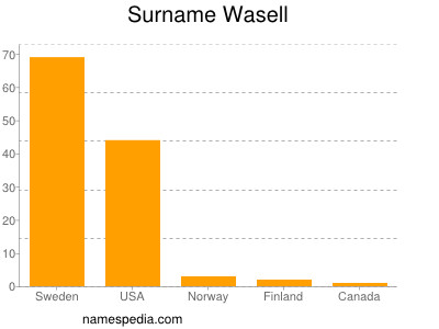 Surname Wasell