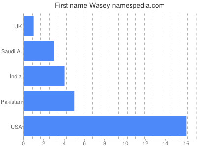 Given name Wasey