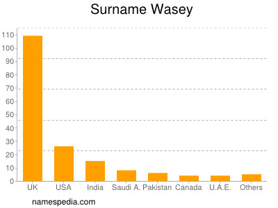 Surname Wasey