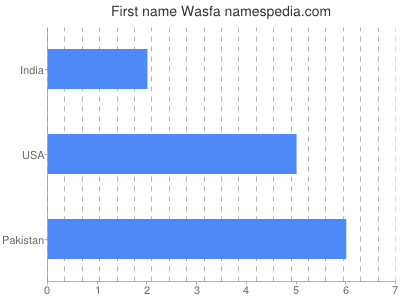Given name Wasfa
