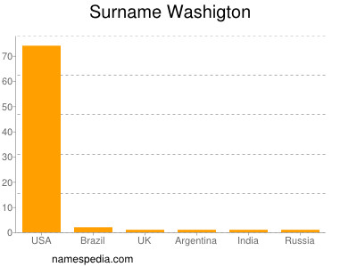 Surname Washigton