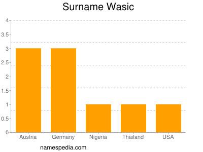 Surname Wasic