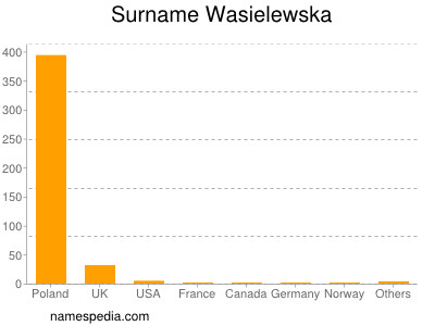 Surname Wasielewska