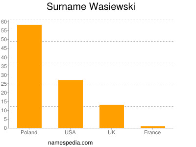 Surname Wasiewski