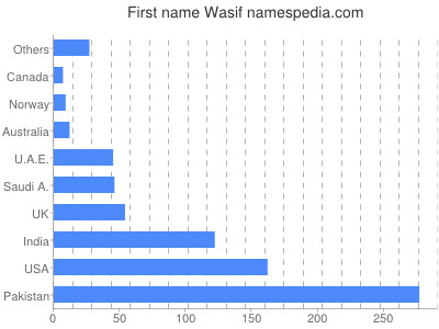 Given name Wasif