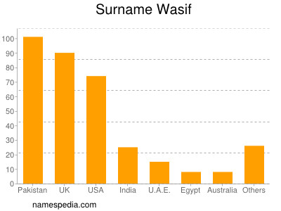 Surname Wasif