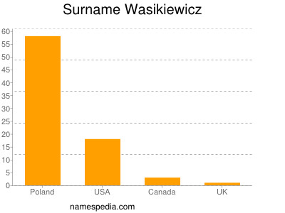 Surname Wasikiewicz