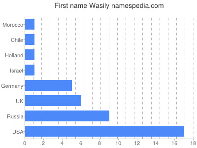 Given name Wasily