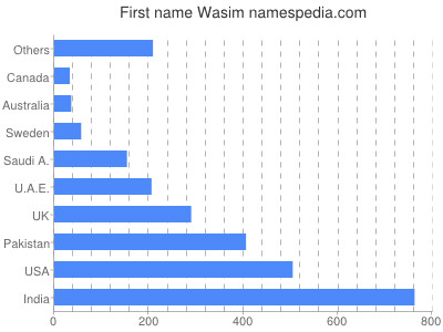 Given name Wasim