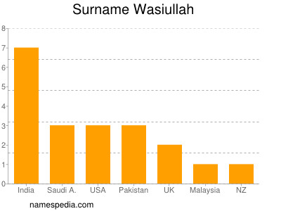 Surname Wasiullah
