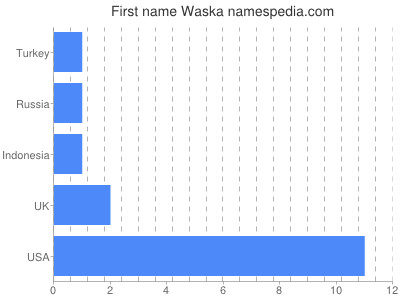 Given name Waska