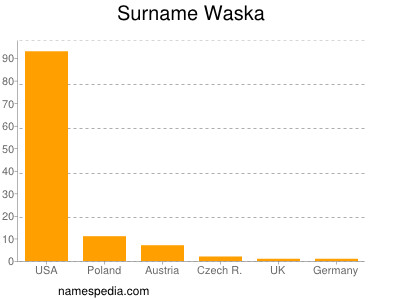Surname Waska