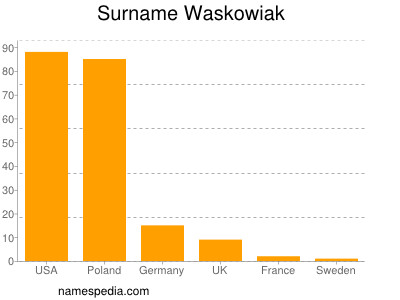 Surname Waskowiak