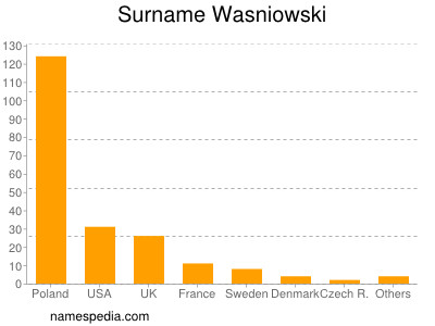 Surname Wasniowski