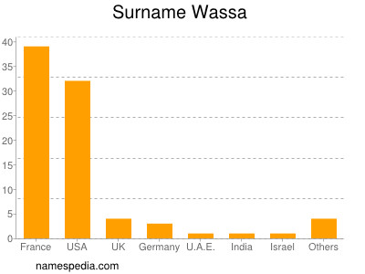 Surname Wassa