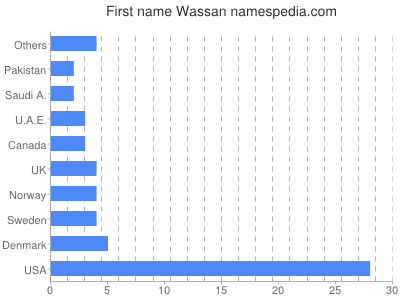 Given name Wassan