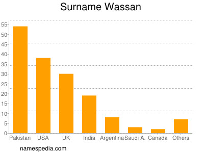 Surname Wassan