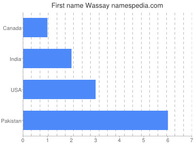 Given name Wassay