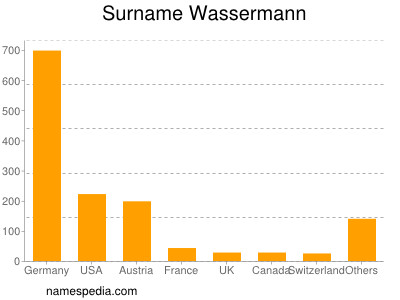 Surname Wassermann