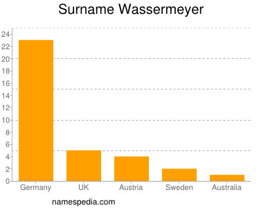 Surname Wassermeyer