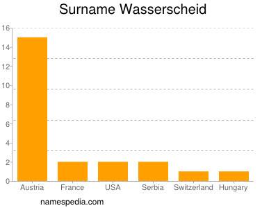 Surname Wasserscheid