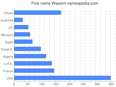 Given name Wassim