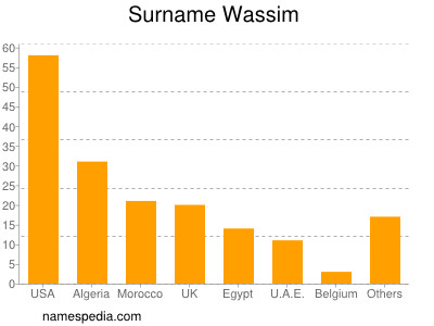 Surname Wassim