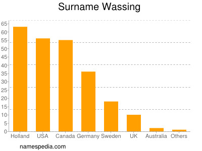 Surname Wassing