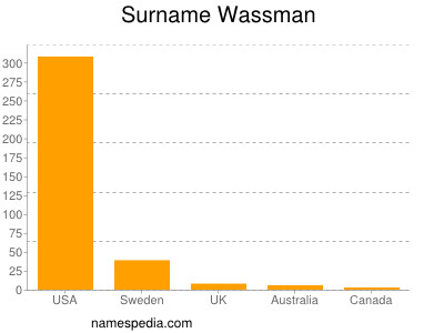 Surname Wassman