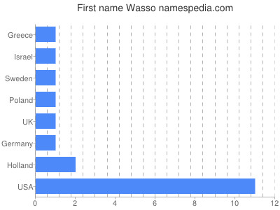 Given name Wasso