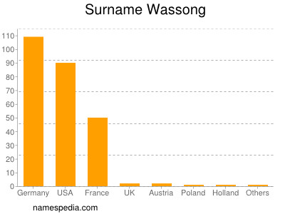 Surname Wassong