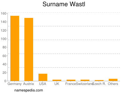 Surname Wastl
