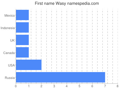 Given name Wasy