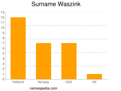 Surname Waszink