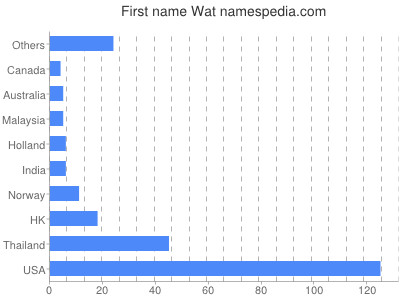 Given name Wat