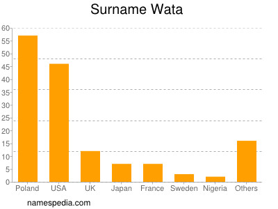 Surname Wata