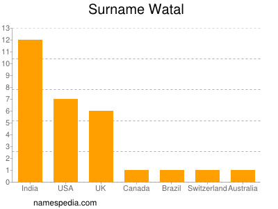 Surname Watal