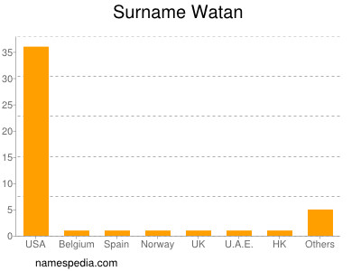Surname Watan