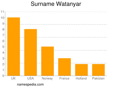 Surname Watanyar