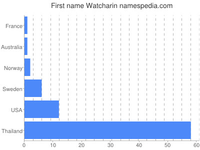 Given name Watcharin