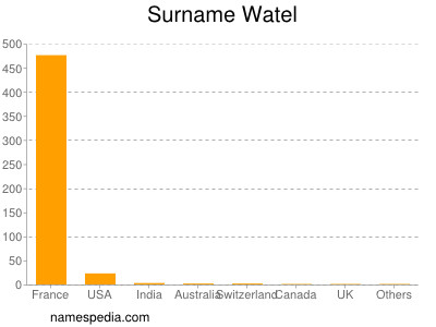 Surname Watel