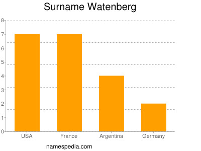 Surname Watenberg