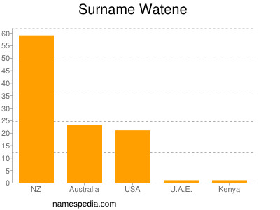 Surname Watene